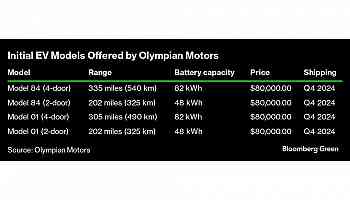 Olympian Motors Is Making Minimalist EVs for Drivers Sick of Screens