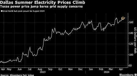 Texas Power Prices Signal Grid Stress in Another Long, Hot Summer