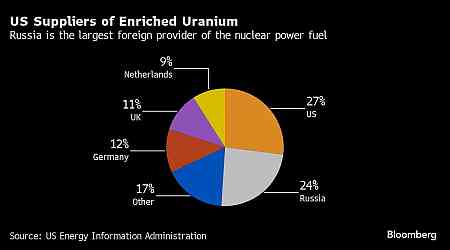 Senate Passes Russian Uranium Import Ban, Sending Bill to Biden