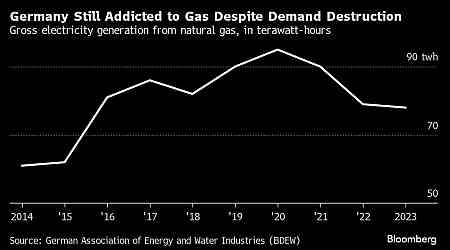 Europe Braces for Billions in Writedowns at Stranded Gas Assets