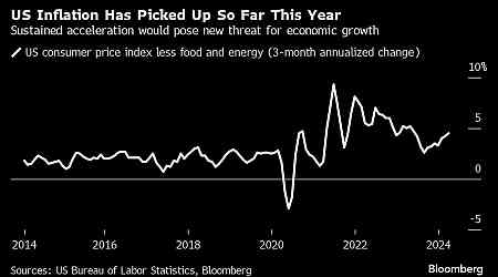 Stubborn Inflation Poses Risk to Recently Upgraded US Forecasts for Economic Growth