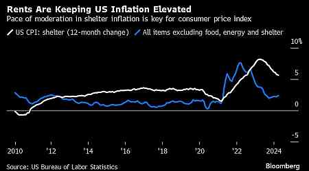 US Inflation Data to Show Small Step in Right Direction for Fed