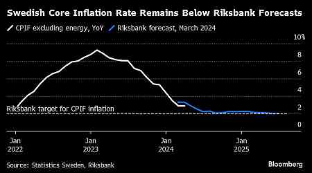 Swedish Inflation Backs Case for Abating Price Pressure
