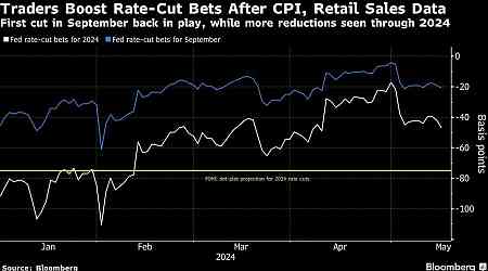 Treasuries Soar as CPI, Retail Sales Reports Boost Fed Cut Bets