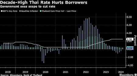 Thai Finance Chief Bats for Loan Access in Absence of Rate Cut