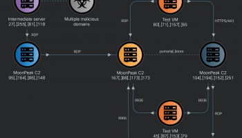 North Korea-linked APT used a new RAT called MoonPeak