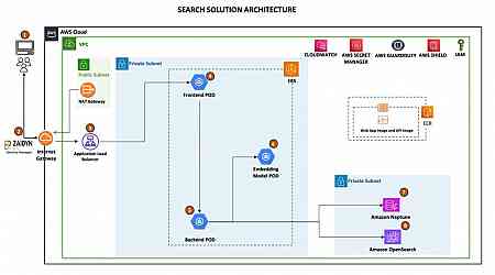 How ZS built a clinical knowledge repository for semantic search using Amazon OpenSearch Service and Amazon Neptune