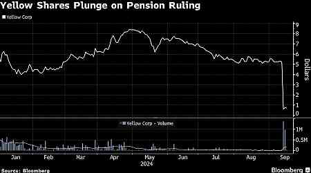 Bankrupt Trucker Yellow Loses Ruling Over $6.5 Billion in Pension Debts