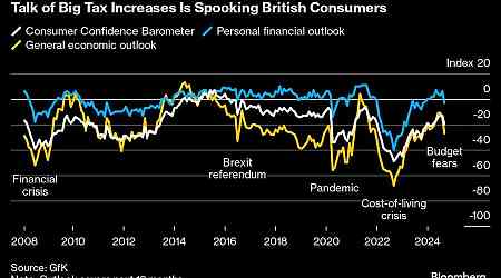 UK Consumer Confidence Dives Amid Labour Tax Warnings, GfK Says