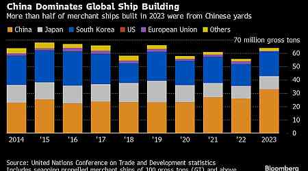 US Leans on Shipbuilding Prowess of Allies to Compete With China