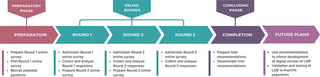 Developing lifestyle intervention program for pre-hypertensive patients; consensus building using a modified Delphi approach