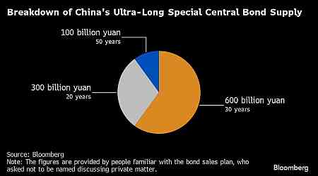 These Are All the Different Bonds China Hopes Will Boost Economic Growth