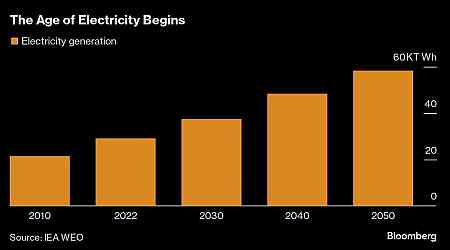 World Set for Cheaper Energy on Shift From Oil and Gas, IEA Says