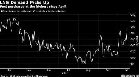 European Gas Prices Edge Higher as LNG Demand Picks Up