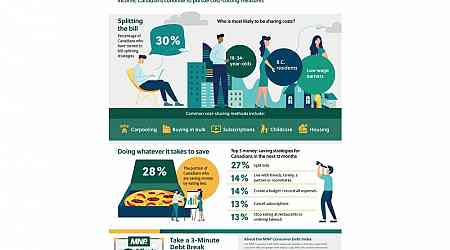 Rising Cost of Living Forces Canadians to Make Tough Sacrifices: Three in Ten Are Eating Less to Save, Sharing Expenses from Cohabiting to Carpooling, Childcare and Groceries