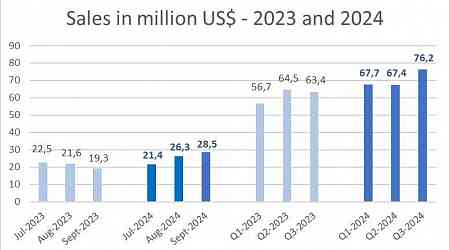 Dynacor Group Reports Sales of US$28.5 Million for September 2024 and a Quarterly Record Sales of US$76.2 Million