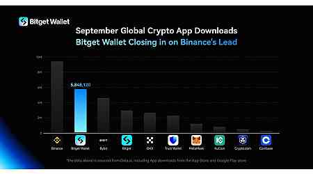 Bitget Wallet Becomes The Second Most Downloaded App Closing in on Binance