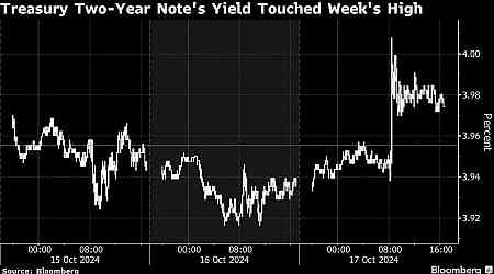 Bonds Sell Off as Traders Reprice Fed Rate Cuts: Markets Wrap