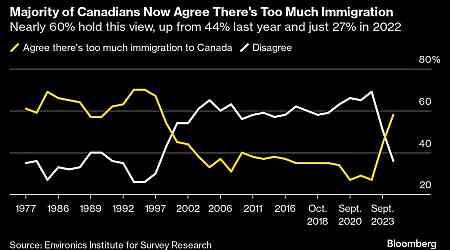 Support for Immigration in Canada Plunges to Lowest in Decades