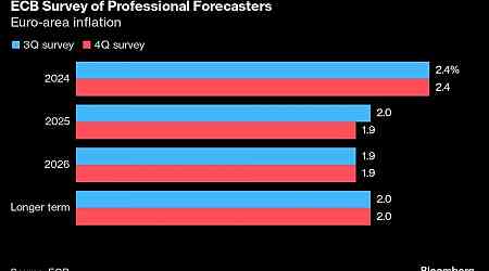 Euro-Zone Inflation Seen Just Below 2% in 2025, ECB Poll Shows