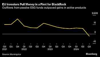 BlackRock Hit by ESG Fund Setback in Europe, Morningstar Says