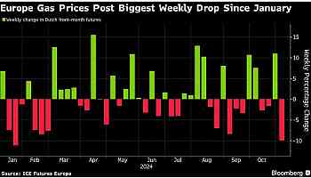 European Gas Prices Post Biggest Weekly Decline Since January