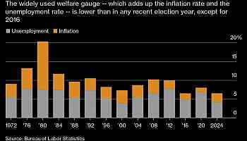 US Economy Is Slowing But Solid in Final Run-Up to Election