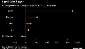 Big Oil Dials Up Output Growth Just as OPEC Mulls Supply Boost