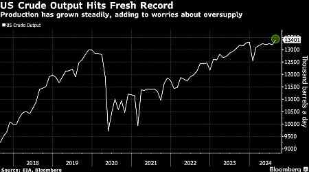 US Oil Production Hits Another Record, Adding to Supply Worries