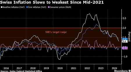 Swiss Inflation Unexpectedly Slows to Weakest Since Mid-2021