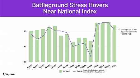 LegalShield Index Update: Battleground Legal Stress Drops, Points to Harris Win