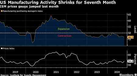 US Manufacturing Activity Contracts for Seventh Straight Month