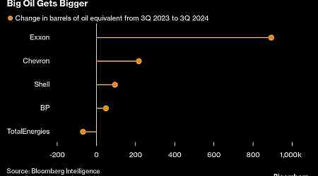 Big Oil Dials Up Output Growth Just as OPEC Mulls Supply Boost