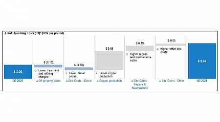 Taseko Reports Third Quarter 2024 Operational Performance and $48 Million of Adjusted EBITDA