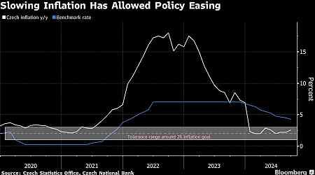 Czechs to Cut Rates as Risks Cloud Path Ahead: Decision Guide