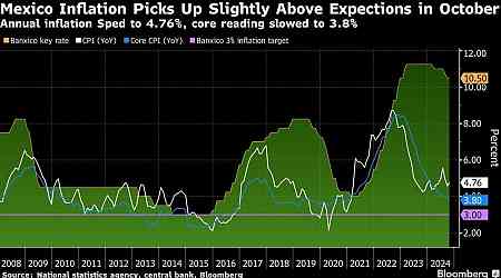 Mexico Inflation Picks Up as Investors Eye Another Rate Cut