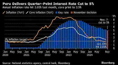 Peru Cuts Key Rate to 5% With Core Inflation in Retreat