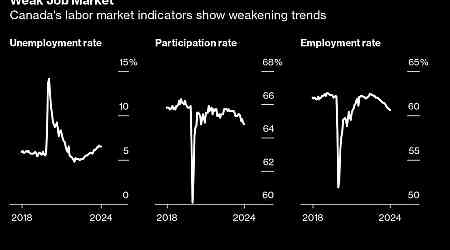 Canada Weak Job Gains Keep Bigger December Cut a Toss-Up