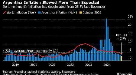 Argentina Monthly Inflation Slows More Than Expected to 2.7%