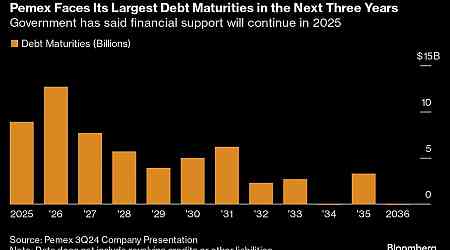 Mexico Budget Plans to Include $6 Billion Support for Pemex Debt