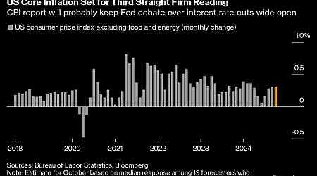 US CPI to Show Another Firm Reading, Leaving Fed Path Up in Air