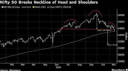 Asia Fund Managers Gloomy on India Stocks, Head For China, Japan