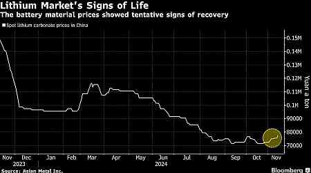 Lithium in Nascent Recovery, But Longer-Term Outlook Still Bleak