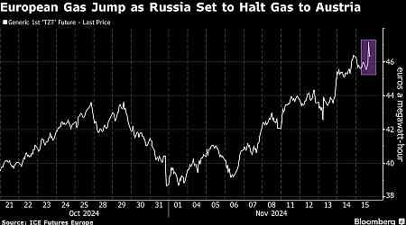 European Gas Prices Jump as Gazprom Halts Supplies to Austria