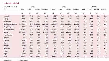 Whitebridge Asia Pacific Hotels Monitor November 2024