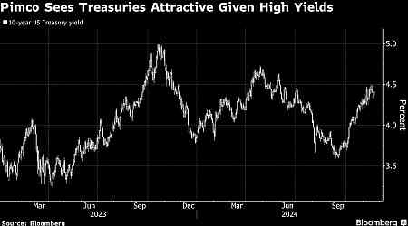 Pimco Says Treasury Yields Are Attractive, Expects Steeper Curve