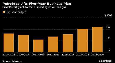 Petrobras to Pay Up to $55 Billion in Dividends Through 2029