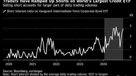 Credit Is So Hot That Traders Are Building Shorts