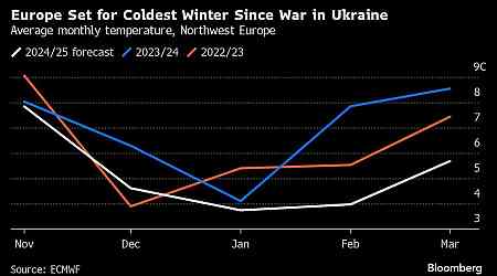 Europe Set For Coldest Winter Since Ukraine War, Posing Energy Risk