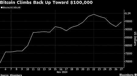 Bitcoin Resumes Advance, Rekindles $100,000 Milestone Optimism